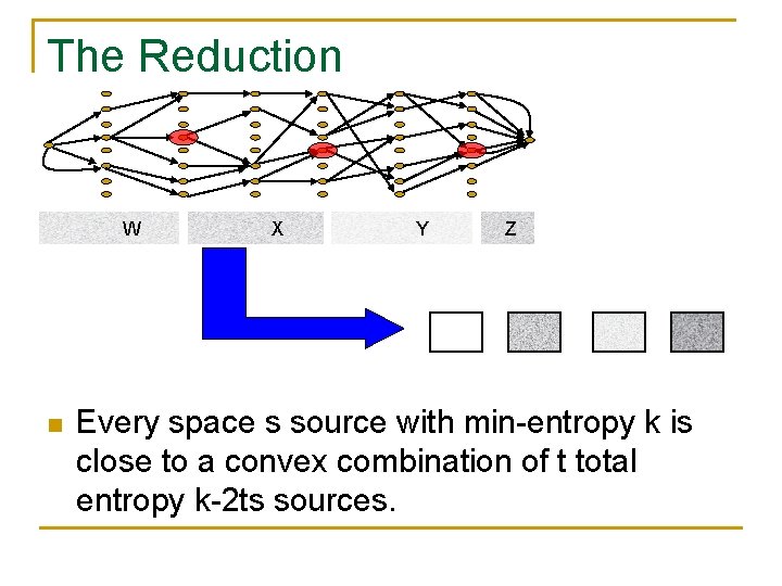 The Reduction W n X Y Z Every space s source with min-entropy k The Reduction W n X Y Z Every space s source with min-entropy k