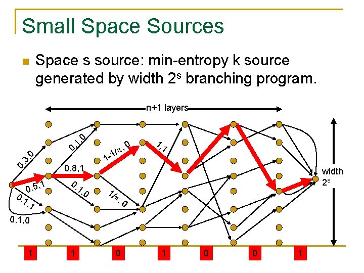 Small Space Sources n Space s source: min-entropy k source generated by width 2 Small Space Sources n Space s source: min-entropy k source generated by width 2