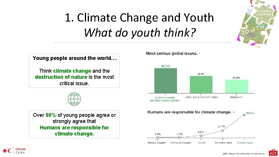 1. Climate Change and Youth What do youth think? Young people around the world…