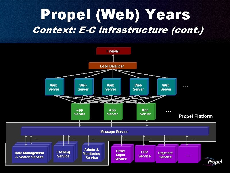 Propel (Web) Years Context: E-C infrastructure (cont. ). . . Firewall Load Balancer Web