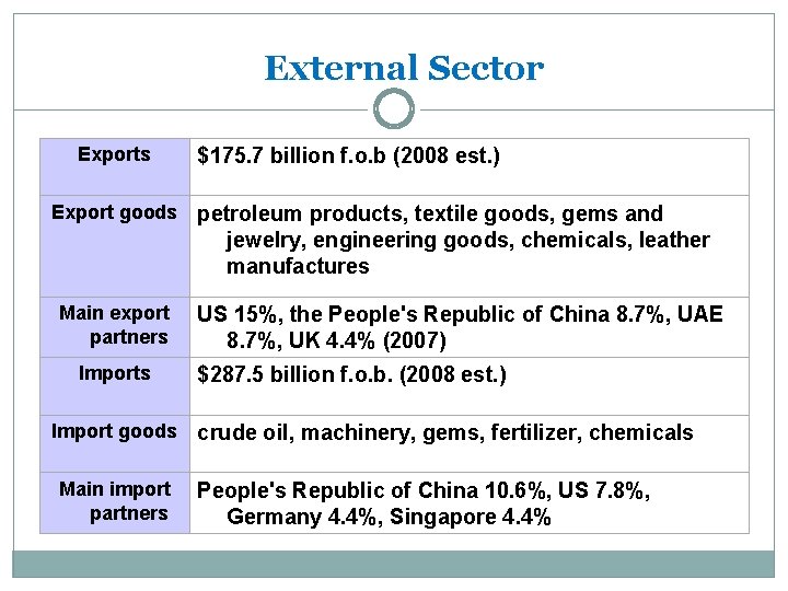 External Sector Exports $175. 7 billion f. o. b (2008 est. ) Export goods