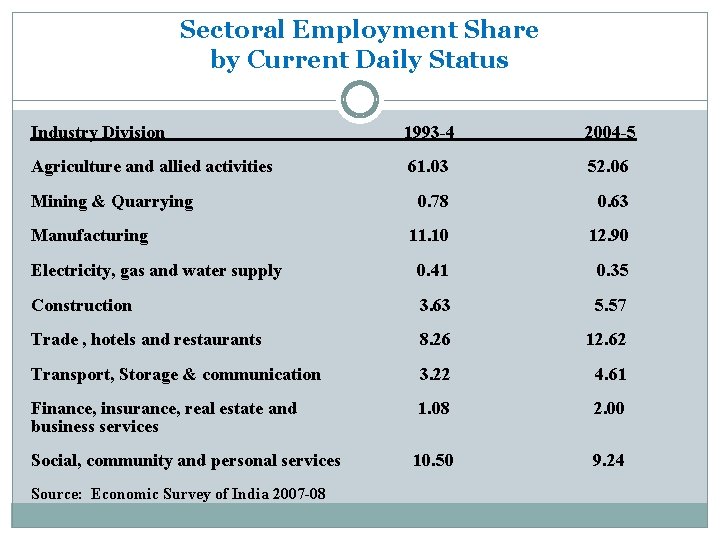 Sectoral Employment Share by Current Daily Status Industry Division 1993 -4 2004 -5 Agriculture