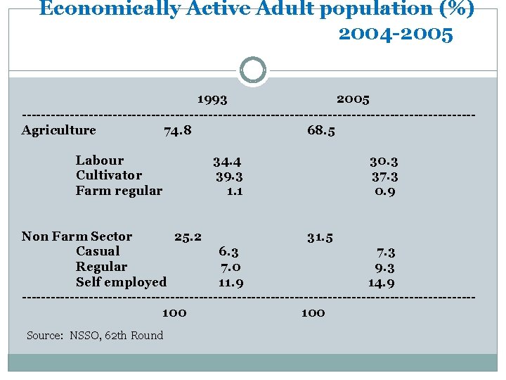 Economically Active Adult population (%) 2004 -2005 1993 2005 -----------------------------------------------Agriculture 74. 8 68. 5