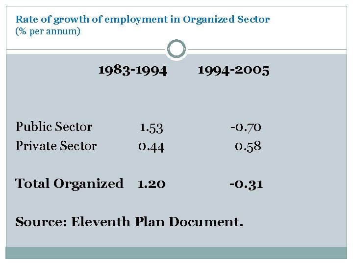 Rate of growth of employment in Organized Sector (% per annum) 1983 -1994 -2005