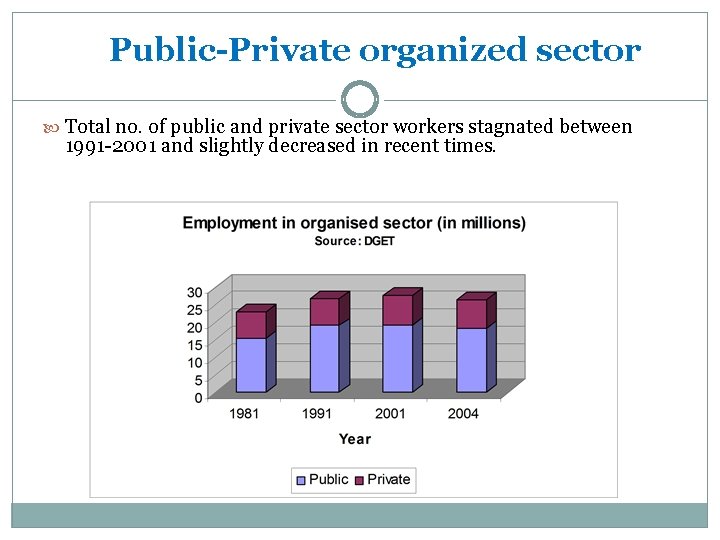 Public-Private organized sector Total no. of public and private sector workers stagnated between 1991