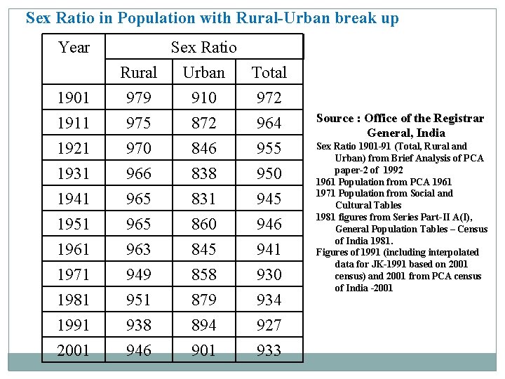 Sex Ratio in Population with Rural-Urban break up Year 1901 1911 1921 1931 1941