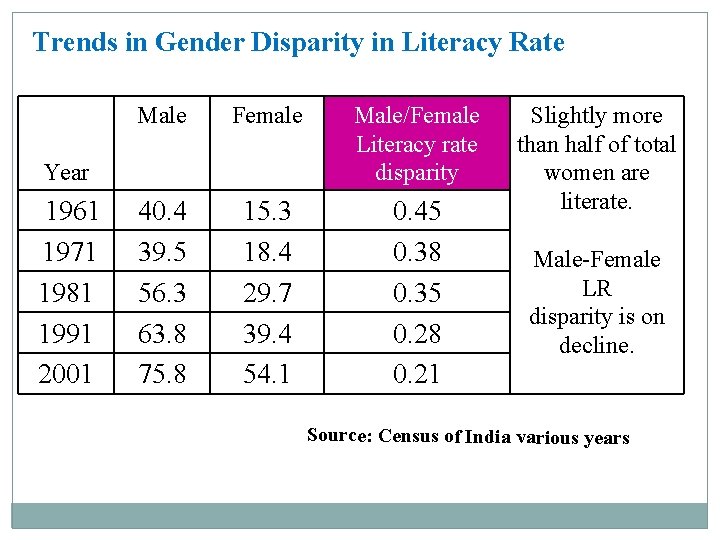 Trends in Gender Disparity in Literacy Rate Male Female Male/Female Literacy rate disparity 40.