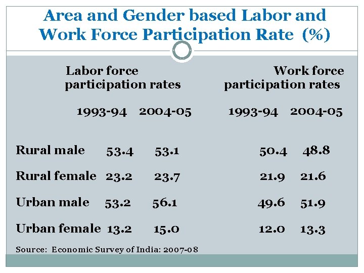 Area and Gender based Labor and Work Force Participation Rate (%) Labor force participation