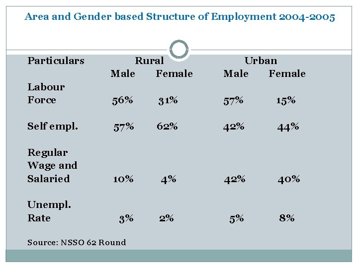 Area and Gender based Structure of Employment 2004 -2005 Particulars Rural Male Female Urban