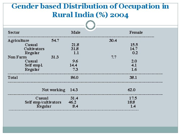 Gender based Distribution of Occupation in Rural India (%) 2004 Sector Male Female ---------------------------------------------------Agriculture