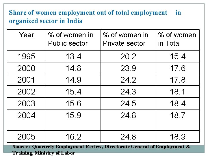 Share of women employment out of total employment organized sector in India Year %