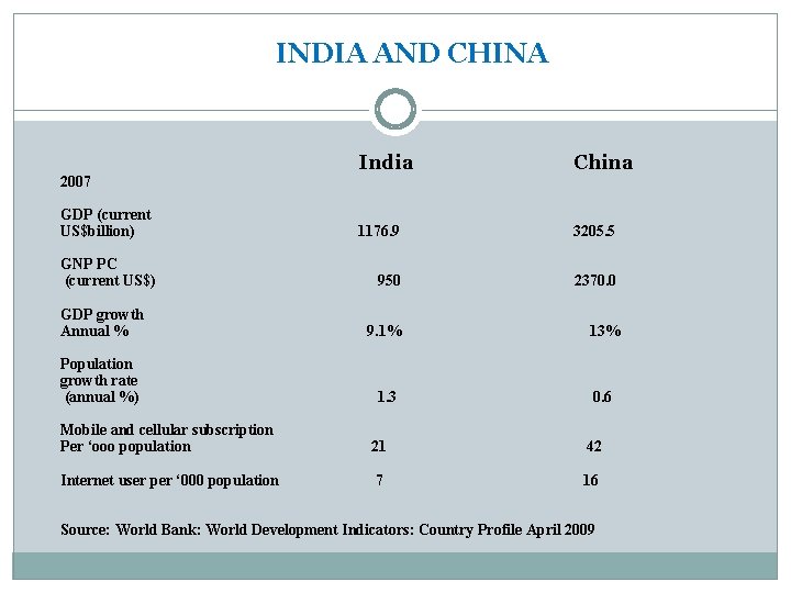 INDIA AND CHINA India China GDP (current US$billion) 1176. 9 3205. 5 GNP PC