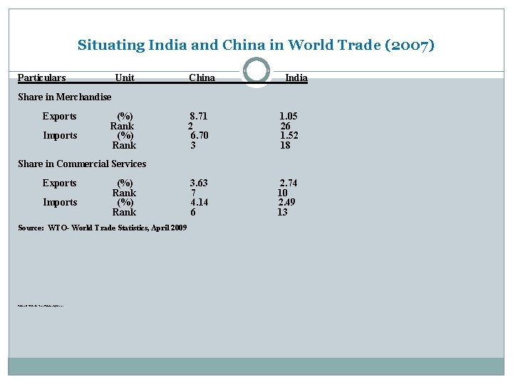 Situating India and China in World Trade (2007) Particulars Unit China India Share in