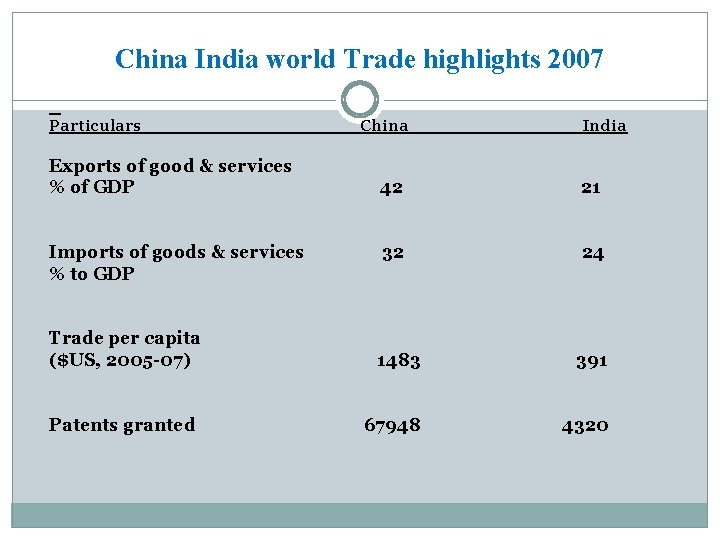 China India world Trade highlights 2007 Particulars Exports of good & services % of