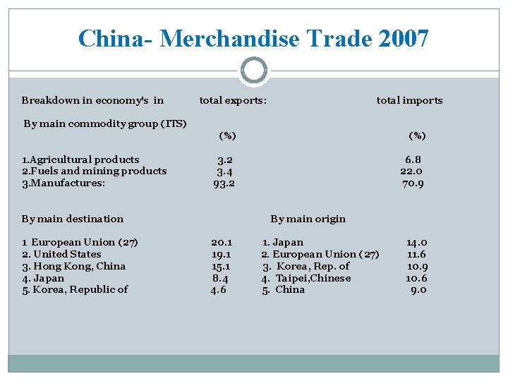 China- Merchandise Trade 2007 Breakdown in economy's in total exports: total imports By main