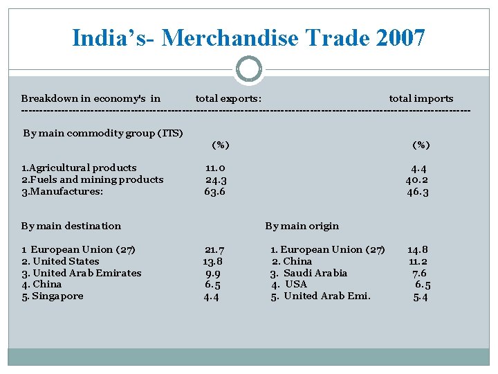 India’s- Merchandise Trade 2007 Breakdown in economy's in total exports: total imports -------------------------------------------------------------By main