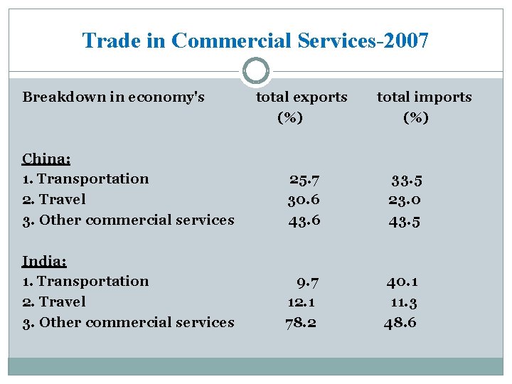 Trade in Commercial Services-2007 Breakdown in economy's total exports (%) total imports (%) China: