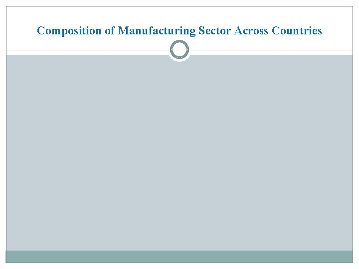 Composition of Manufacturing Sector Across Countries 