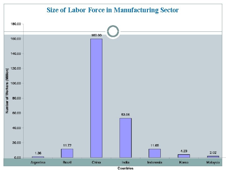 Size of Labor Force in Manufacturing Sector 