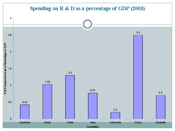 Spending on R & D as a percentage of GDP (2003) 
