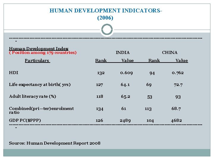 HUMAN DEVELOPMENT INDICATORS(2006) -------------------------------------------------------------Human Development Index ( Position among 179 countries) Particulars HDI INDIA