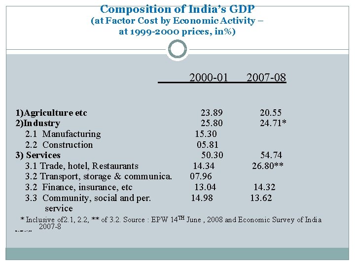 Composition of India’s GDP (at Factor Cost by Economic Activity – at 1999 -2000