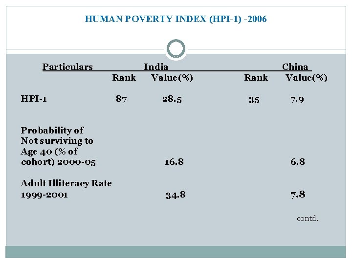 HUMAN POVERTY INDEX (HPI-1) -2006 Particulars HPI-1 India Rank Value(%) 87 28. 5 Rank