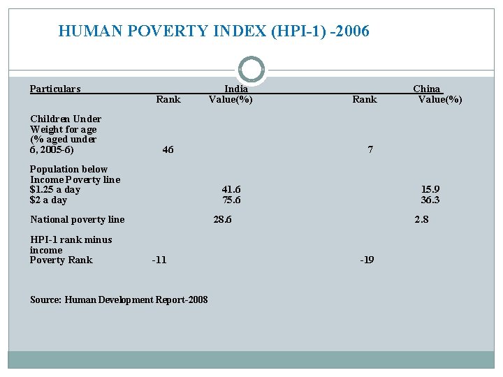 HUMAN POVERTY INDEX (HPI-1) -2006 Particulars Children Under Weight for age (% aged under