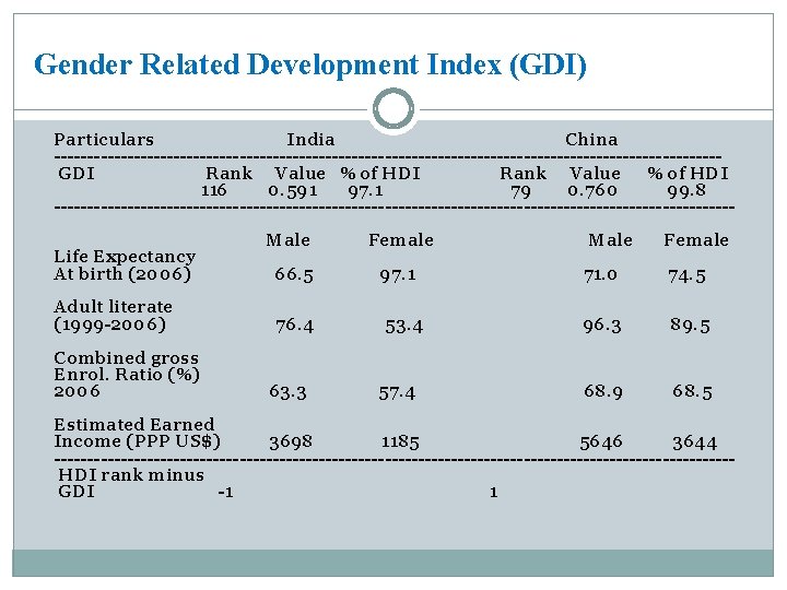 Gender Related Development Index (GDI) Particulars India China --------------------------------------------------GDI Rank Value % of HDI