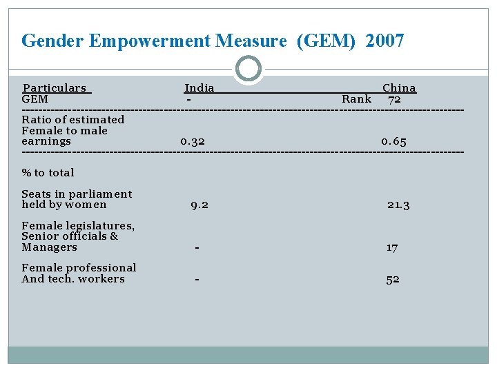 Gender Empowerment Measure (GEM) 2007 Particulars India China GEM Rank 72 -----------------------------------------------------Ratio of estimated