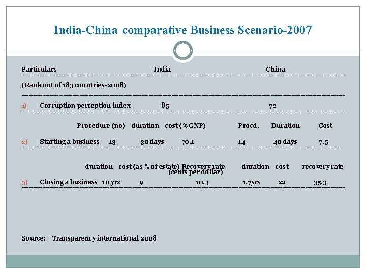 India-China comparative Business Scenario-2007 Particulars India China ----------------------------------------------------------------------(Rank out of 183 countries-2008) ----------------------------------------------------------------------Corruption perception