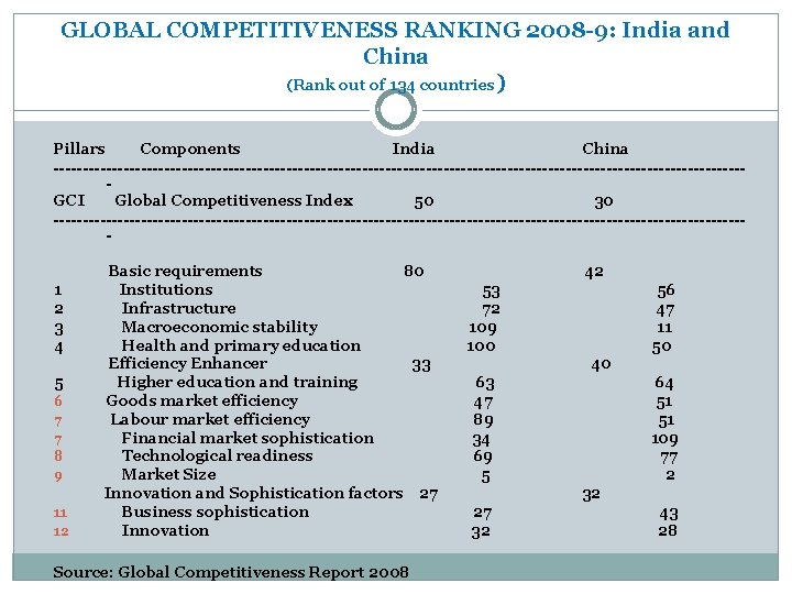 GLOBAL COMPETITIVENESS RANKING 2008 -9: India and China (Rank out of 134 countries) Pillars