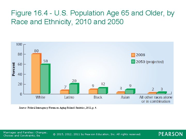 Figure 16. 4 - U. S. Population Age 65 and Older, by Race and