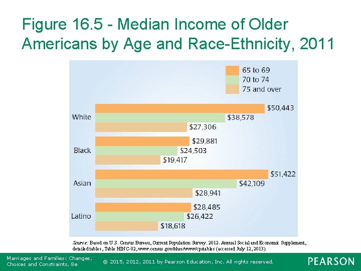 Figure 16. 5 - Median Income of Older Americans by Age and Race-Ethnicity, 2011