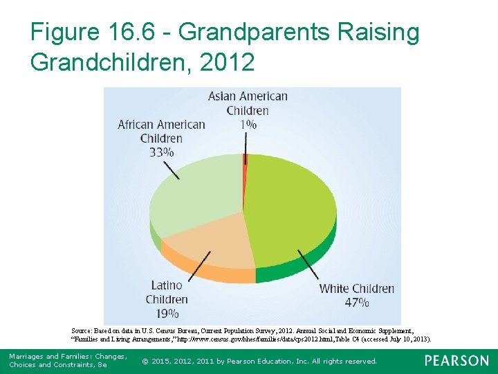 Figure 16. 6 - Grandparents Raising Grandchildren, 2012 Source: Based on data in U.