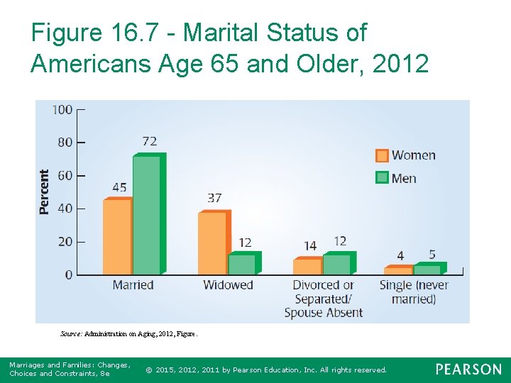 Figure 16. 7 - Marital Status of Americans Age 65 and Older, 2012 Source: