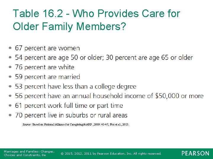 Table 16. 2 - Who Provides Care for Older Family Members? Source: Based on