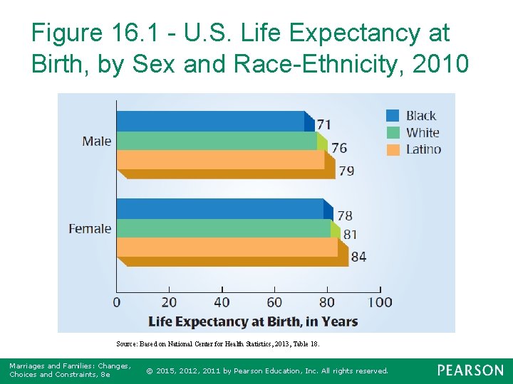 Figure 16. 1 - U. S. Life Expectancy at Birth, by Sex and Race-Ethnicity,