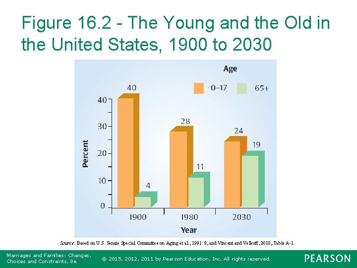 Figure 16. 2 - The Young and the Old in the United States, 1900