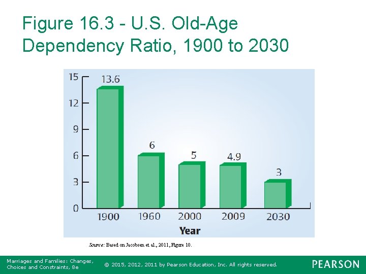 Figure 16. 3 - U. S. Old-Age Dependency Ratio, 1900 to 2030 Source: Based