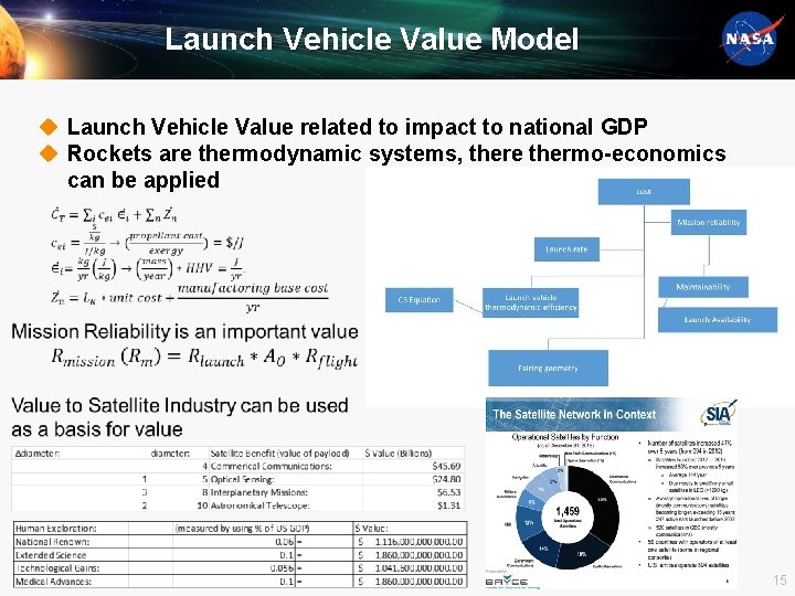 Launch Vehicle Value Model u Launch Vehicle Value related to impact to national GDP