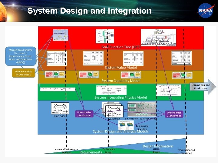 System Design and Integration 