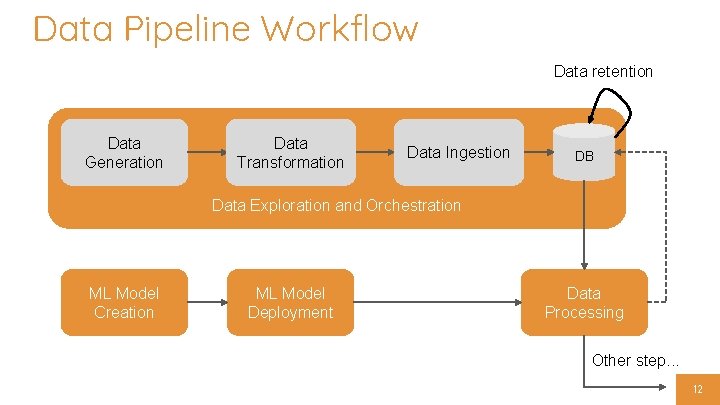 Data Pipeline Workflow Data retention Data Generation Data Transformation Data Ingestion DB Data Exploration
