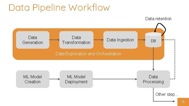 Data Pipeline Workflow Data retention Data Generation Data Transformation Data Ingestion DB Data Exploration
