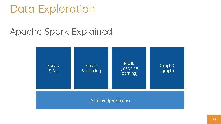 Data Exploration Apache Spark Explained Spark SQL Spark Streaming MLlib (machine learning) Graph. X