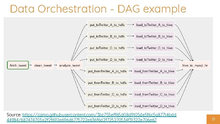 Data Orchestration - DAG example Source: https: //camo. githubusercontent. com/3 bc 755 eff 65