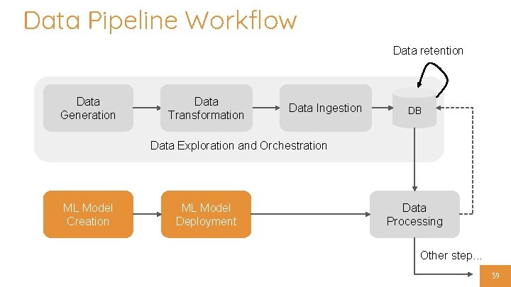 Data Pipeline Workflow Data retention Data Generation Data Transformation Data Ingestion DB Data Exploration