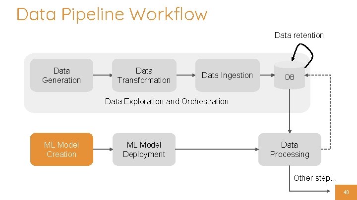 Data Pipeline Workflow Data retention Data Generation Data Transformation Data Ingestion DB Data Exploration