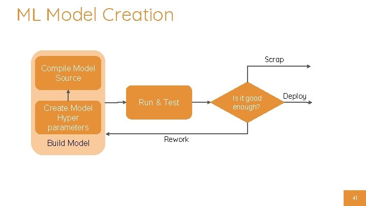ML Model Creation Scrap Compile Model Source Create Model Hyper parameters Build Model Run