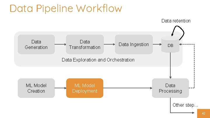 Data Pipeline Workflow Data retention Data Generation Data Transformation Data Ingestion DB Data Exploration